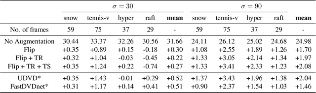 Figure 4 for Unsupervised Deep Video Denoising