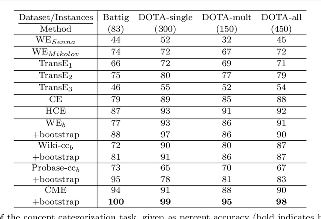Figure 3 for Beyond Word Embeddings: Learning Entity and Concept Representations from Large Scale Knowledge Bases