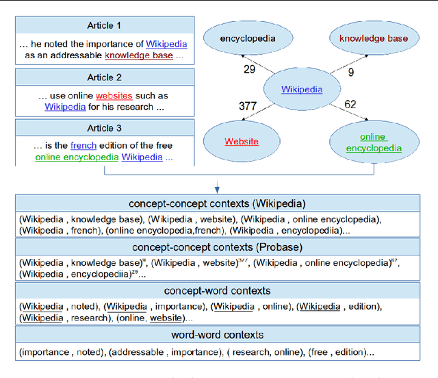 Figure 1 for Beyond Word Embeddings: Learning Entity and Concept Representations from Large Scale Knowledge Bases