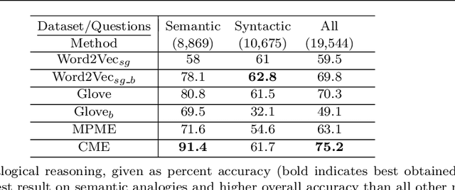 Figure 2 for Beyond Word Embeddings: Learning Entity and Concept Representations from Large Scale Knowledge Bases