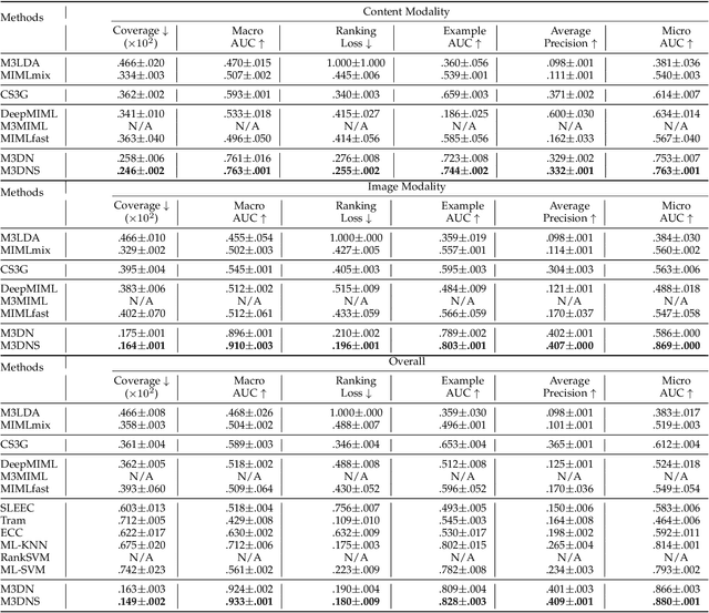 Figure 4 for Semi-Supervised Multi-Modal Multi-Instance Multi-Label Deep Network with Optimal Transport