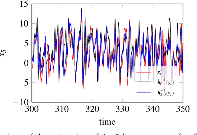 Figure 2 for Composing a surrogate observation operator for sequential data assimilation