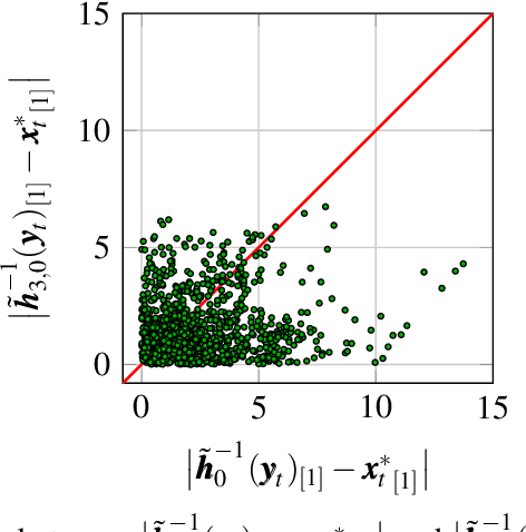 Figure 3 for Composing a surrogate observation operator for sequential data assimilation
