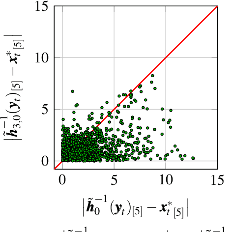 Figure 4 for Composing a surrogate observation operator for sequential data assimilation
