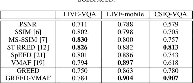 Figure 4 for High Frame Rate Video Quality Assessment using VMAF and Entropic Differences