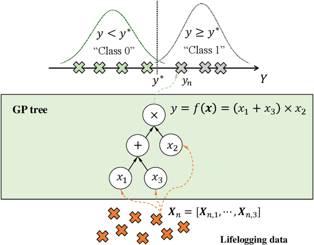 Figure 3 for A hybrid model for predicting human physical activity status from lifelogging data