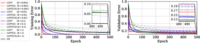 Figure 3 for Explaining the Adaptive Generalisation Gap