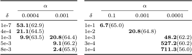 Figure 2 for Explaining the Adaptive Generalisation Gap