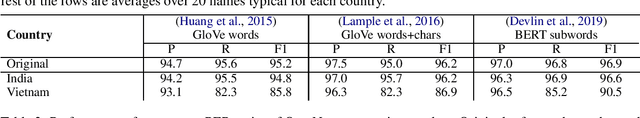 Figure 3 for Entity-Switched Datasets: An Approach to Auditing the In-Domain Robustness of Named Entity Recognition Models