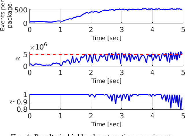 Figure 4 for ASAP: Adaptive Scheme for Asynchronous Processing of Event-based Vision Algorithms