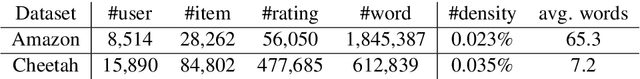 Figure 1 for Personalized Neural Embeddings for Collaborative Filtering with Text