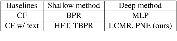 Figure 3 for Personalized Neural Embeddings for Collaborative Filtering with Text