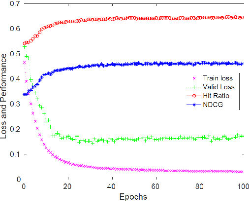 Figure 4 for Personalized Neural Embeddings for Collaborative Filtering with Text