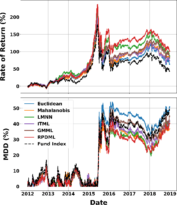 Figure 1 for A Riemannian Primal-dual Algorithm Based on Proximal Operator and its Application in Metric Learning