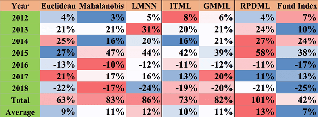 Figure 2 for A Riemannian Primal-dual Algorithm Based on Proximal Operator and its Application in Metric Learning