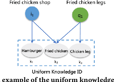 Figure 3 for Context-aware Heterogeneous Graph Attention Network for User Behavior Prediction in Local Consumer Service Platform