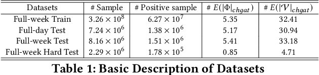 Figure 2 for Context-aware Heterogeneous Graph Attention Network for User Behavior Prediction in Local Consumer Service Platform