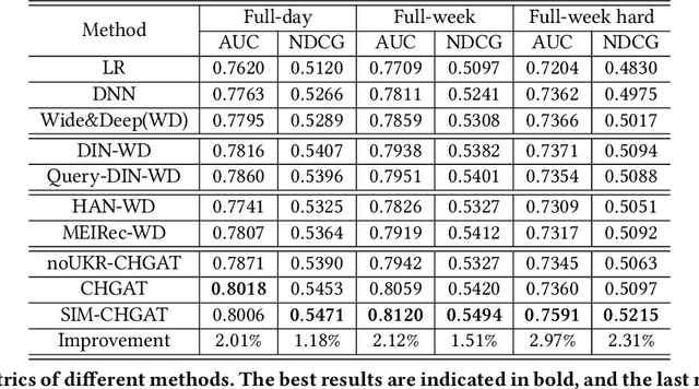 Figure 4 for Context-aware Heterogeneous Graph Attention Network for User Behavior Prediction in Local Consumer Service Platform