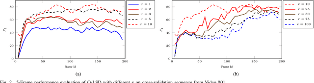 Figure 2 for Online Structured Sparsity-based Moving Object Detection from Satellite Videos