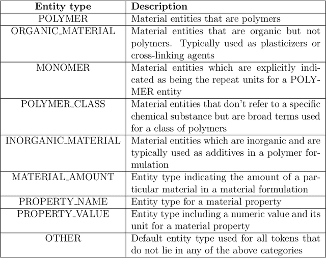 Figure 2 for A general-purpose material property data extraction pipeline from large polymer corpora using Natural Language Processing
