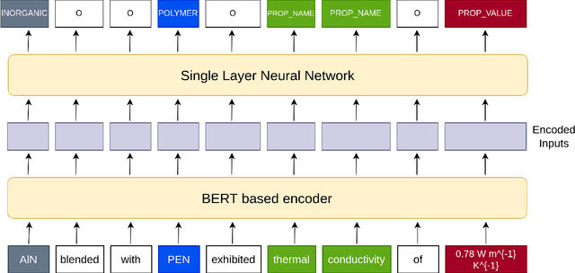 Figure 3 for A general-purpose material property data extraction pipeline from large polymer corpora using Natural Language Processing