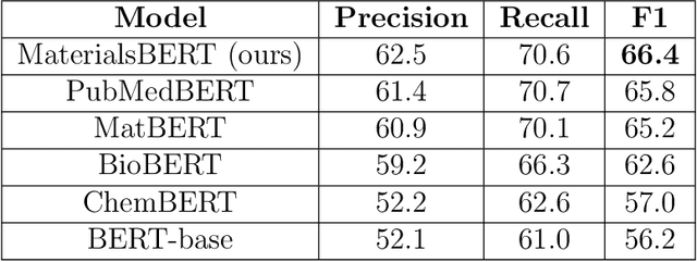 Figure 4 for A general-purpose material property data extraction pipeline from large polymer corpora using Natural Language Processing