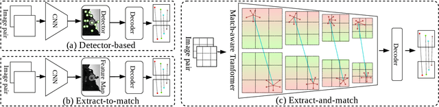 Figure 3 for MatchFormer: Interleaving Attention in Transformers for Feature Matching