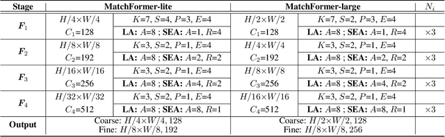 Figure 2 for MatchFormer: Interleaving Attention in Transformers for Feature Matching