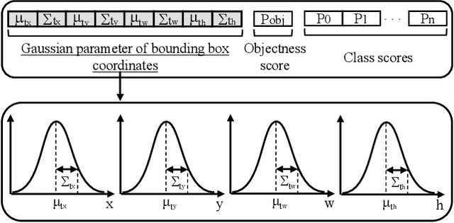 Figure 3 for Gaussian YOLOv3: An Accurate and Fast Object Detector Using Localization Uncertainty for Autonomous Driving