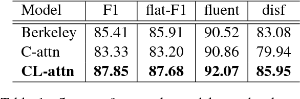 Figure 2 for Parsing Speech: A Neural Approach to Integrating Lexical and Acoustic-Prosodic Information