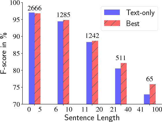 Figure 4 for Parsing Speech: A Neural Approach to Integrating Lexical and Acoustic-Prosodic Information