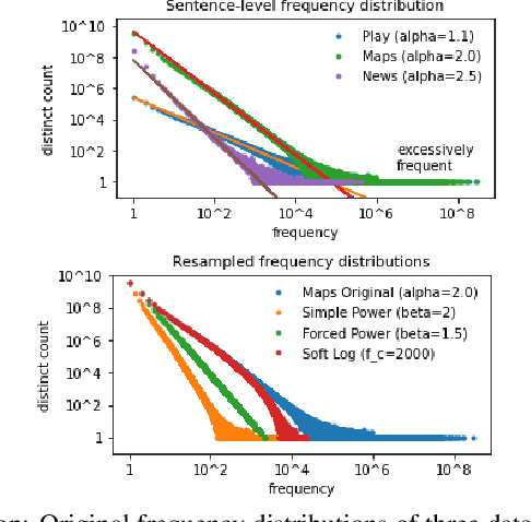 Figure 3 for Sentence-Select: Large-Scale Language Model Data Selection for Rare-Word Speech Recognition