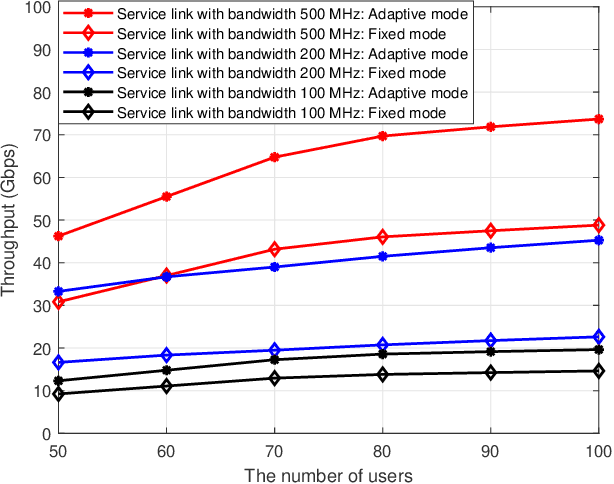Figure 4 for LEO Satellite Access Network (LEO-SAN) Towards 6G: Challenges and Approaches