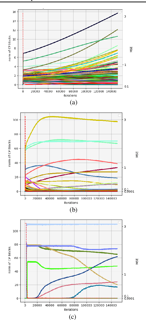 Figure 3 for Implicit Regularization with Polynomial Growth in Deep Tensor Factorization