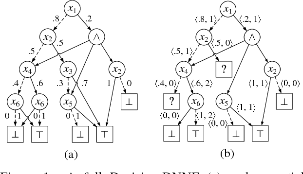Figure 1 for Approximate Model Counting by Partial Knowledge Compilation