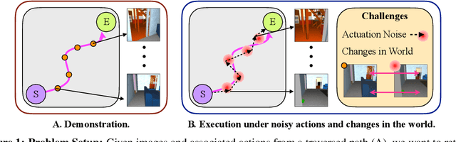 Figure 1 for Visual Memory for Robust Path Following