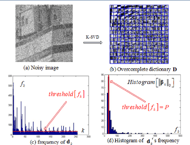 Figure 2 for Sparse Signal Subspace Decomposition Based on Adaptive Over-complete Dictionary