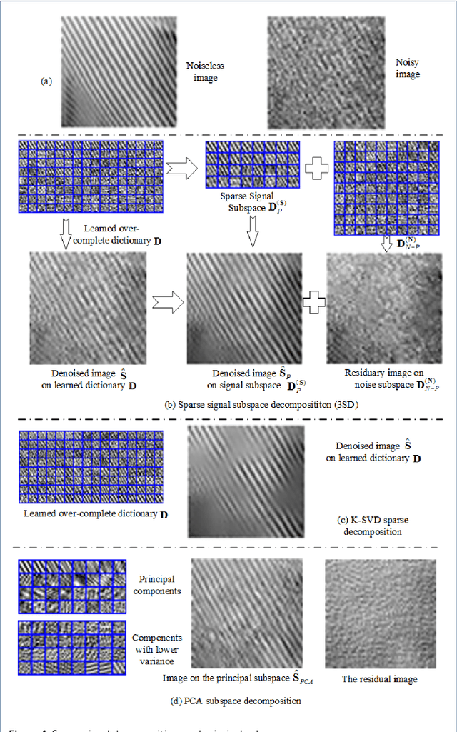 Figure 4 for Sparse Signal Subspace Decomposition Based on Adaptive Over-complete Dictionary