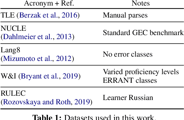 Figure 1 for Classifying Syntactic Errors in Learner Language