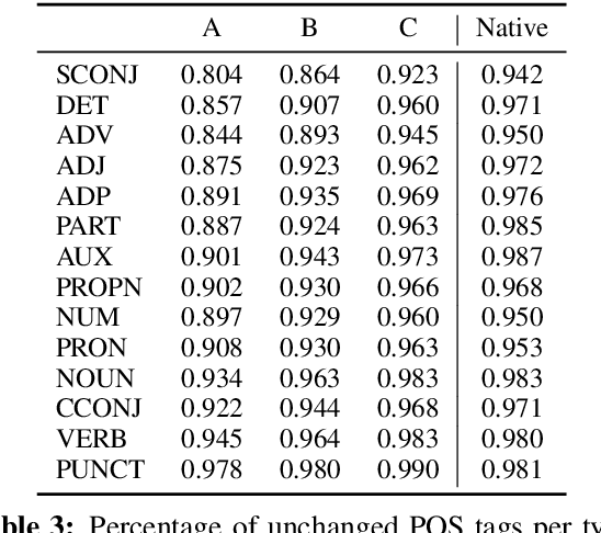 Figure 4 for Classifying Syntactic Errors in Learner Language