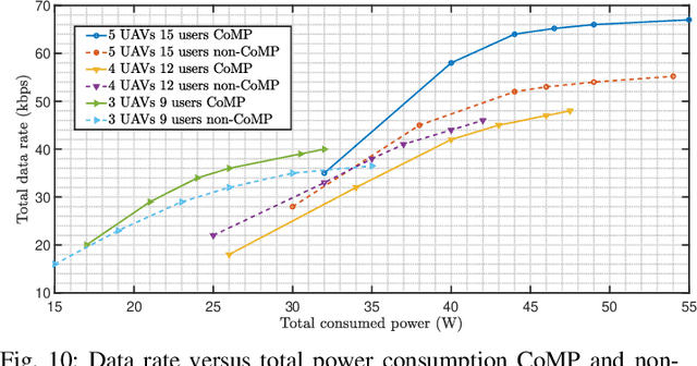 Figure 2 for Multi Agent Reinforcement Learning Trajectory Design and Two-Stage Resource Management in CoMP UAV VLC Networks