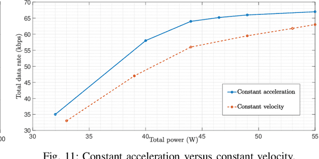 Figure 3 for Multi Agent Reinforcement Learning Trajectory Design and Two-Stage Resource Management in CoMP UAV VLC Networks