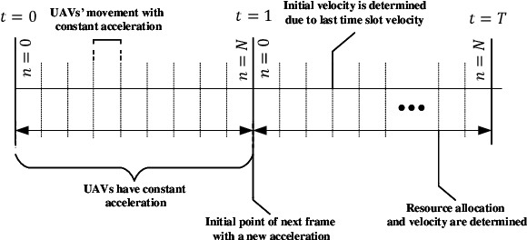 Figure 4 for Multi Agent Reinforcement Learning Trajectory Design and Two-Stage Resource Management in CoMP UAV VLC Networks