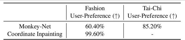 Figure 4 for DwNet: Dense warp-based network for pose-guided human video generation