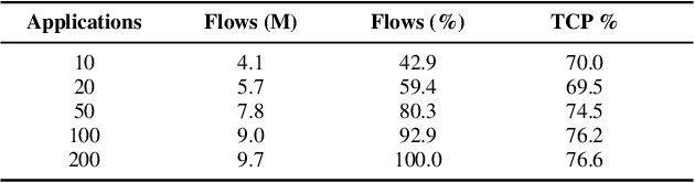 Figure 4 for A Lightweight, Efficient and Explainable-by-Design Convolutional Neural Network for Internet Traffic Classification