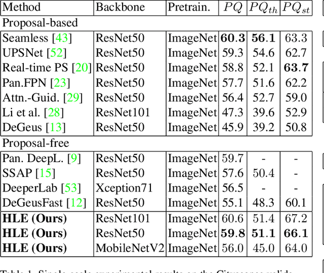 Figure 2 for Hierarchical Lovász Embeddings for Proposal-free Panoptic Segmentation