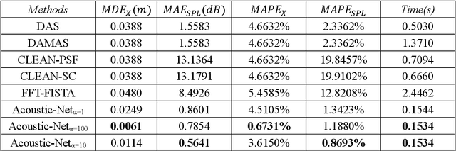 Figure 3 for Acoustic-Net: A Novel Neural Network for Sound Localization and Quantification