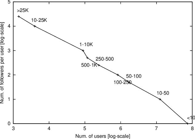 Figure 1 for SocialVec: Social Entity Embeddings
