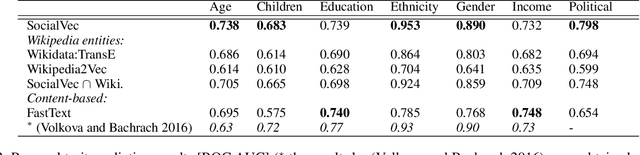 Figure 3 for SocialVec: Social Entity Embeddings