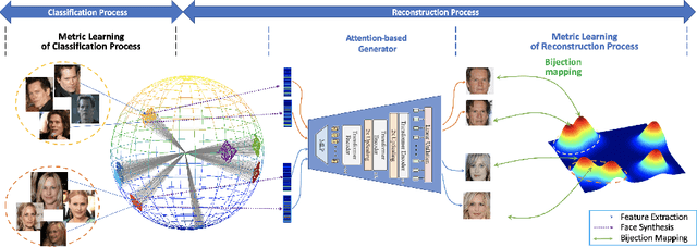 Figure 1 for Vec2Face-v2: Unveil Human Faces from their Blackbox Features via Attention-based Network in Face Recognition